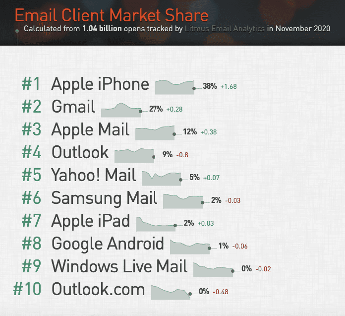 Interactive Email Marketing_Share of Email Clients 2020